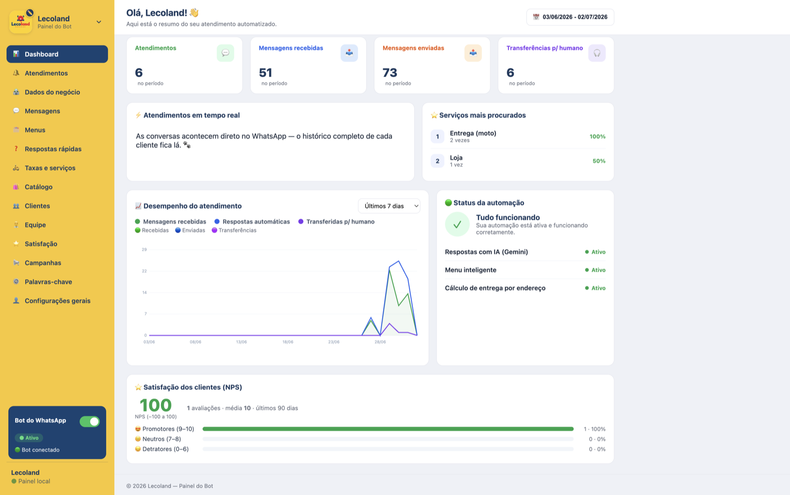 Dashboard do Gestalize Bots com métricas de atendimento em tempo real